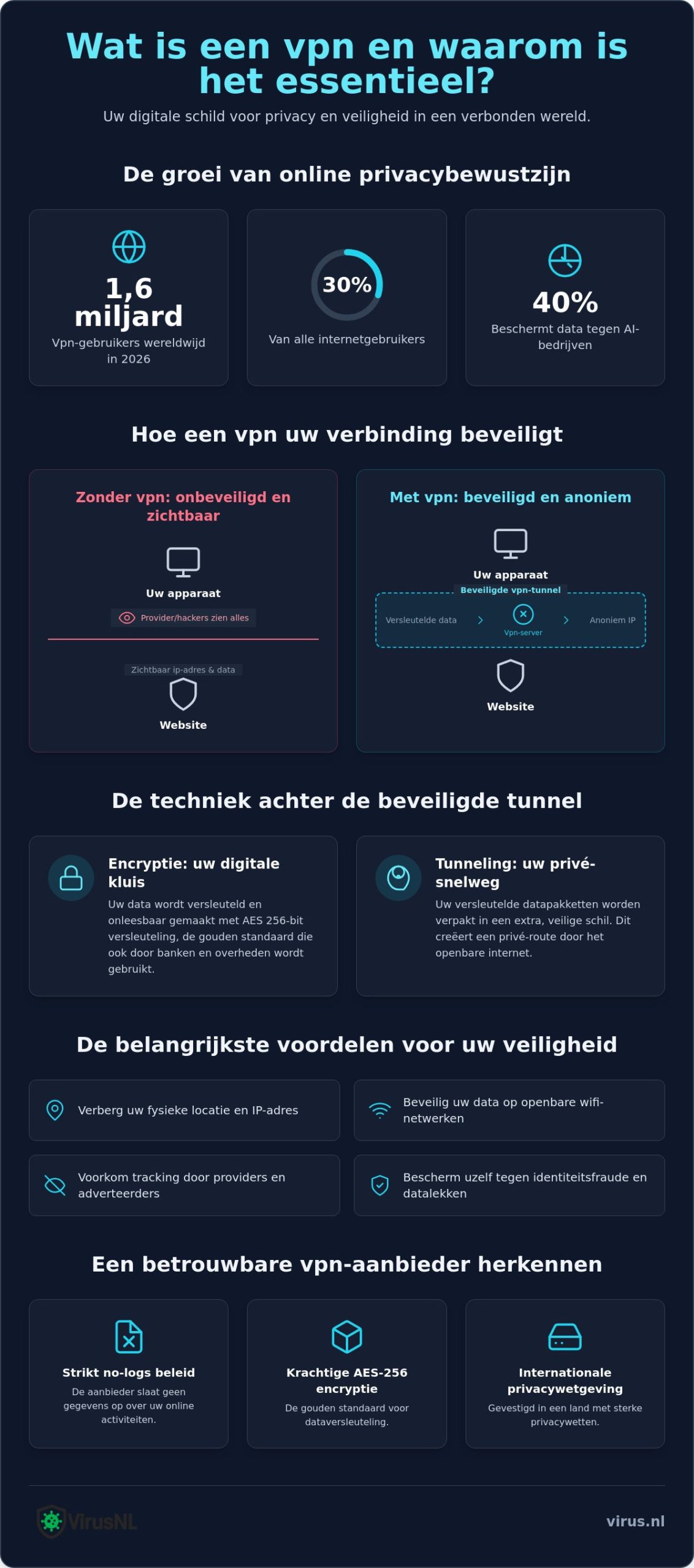 Wat is vpn? Alles over veilig en anoniem internetten in 2026