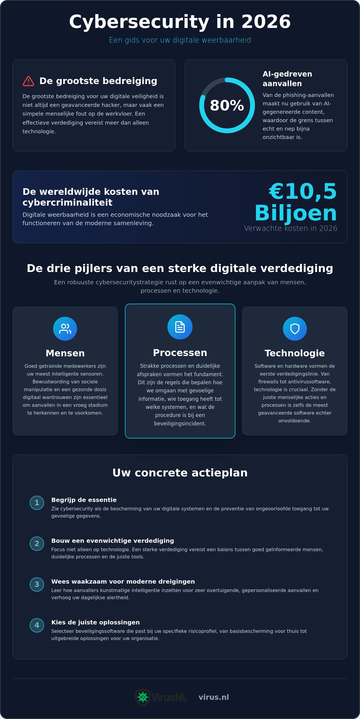 Wat is cybersecurity? De complete gids voor digitale veiligheid in 2026